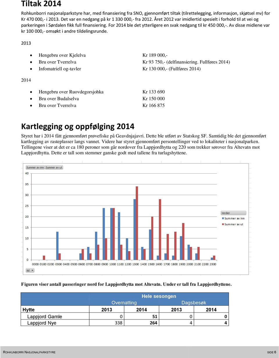 For 2014 ble det ytterligere en svak nedgang til kr 450 000,-. Av disse midlene var kr 100 000,- omsøkt i andre tildelingsrunde.