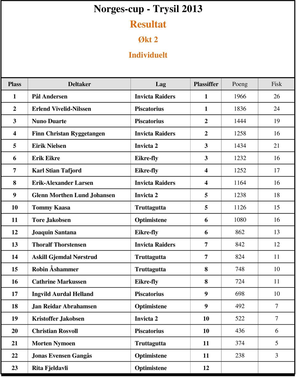 Glenn Morthen Lund Johansen Invicta 2 5 1238 18 10 Tommy Kaasa Truttagutta 5 1126 15 11 Tore Jakobsen Optimistene 6 1080 16 12 Joaquin Santana Eikre-fly 6 862 13 13 Thoralf Thorstensen Invicta