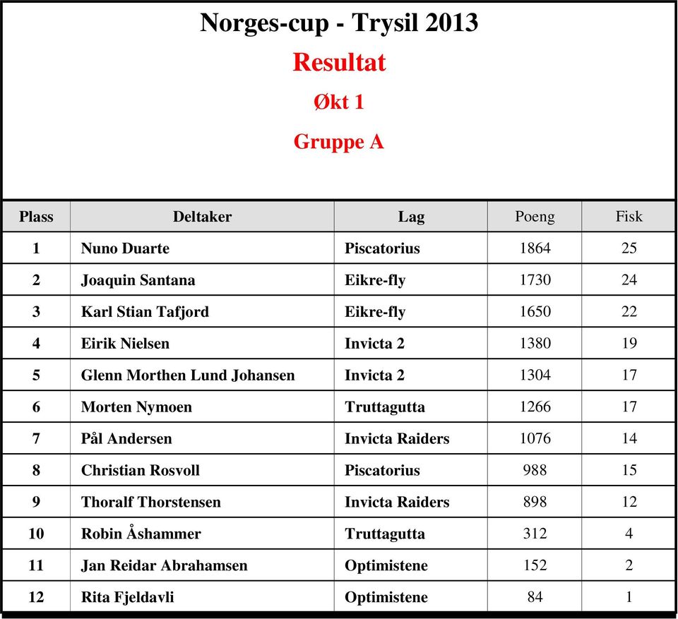 Nymoen Truttagutta 1266 17 7 Pål Andersen Invicta Raiders 1076 14 8 Christian Rosvoll Piscatorius 988 15 9 Thoralf Thorstensen