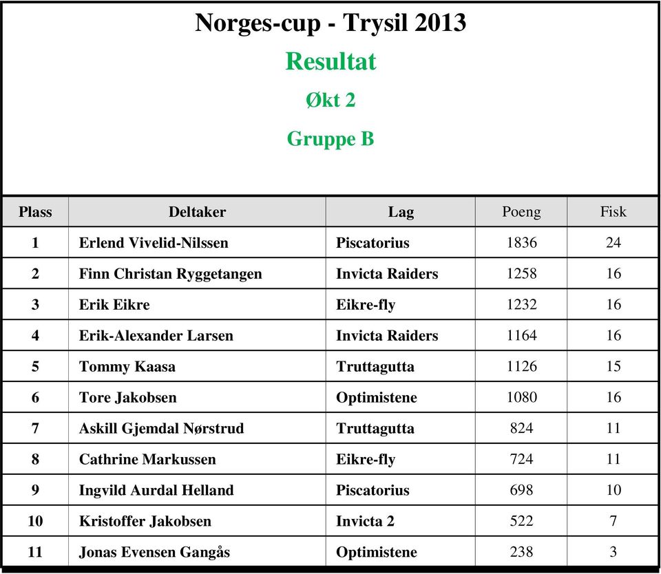 Truttagutta 1126 15 6 Tore Jakobsen Optimistene 1080 16 7 Askill Gjemdal Nørstrud Truttagutta 824 11 8 Cathrine Markussen