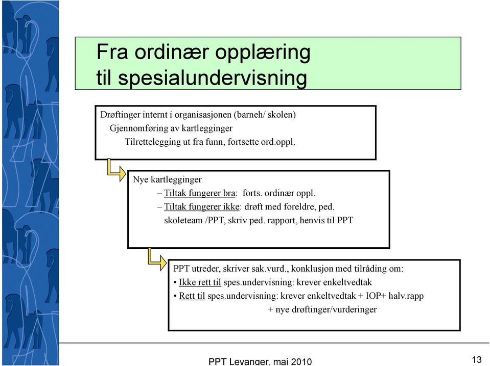 Tiltak fungerer ikke: drøft med foreldre, ped. skoleteam /PPT, skriv ped. rapport, henvis til PPT PPT utreder, skriver sak.vurd.