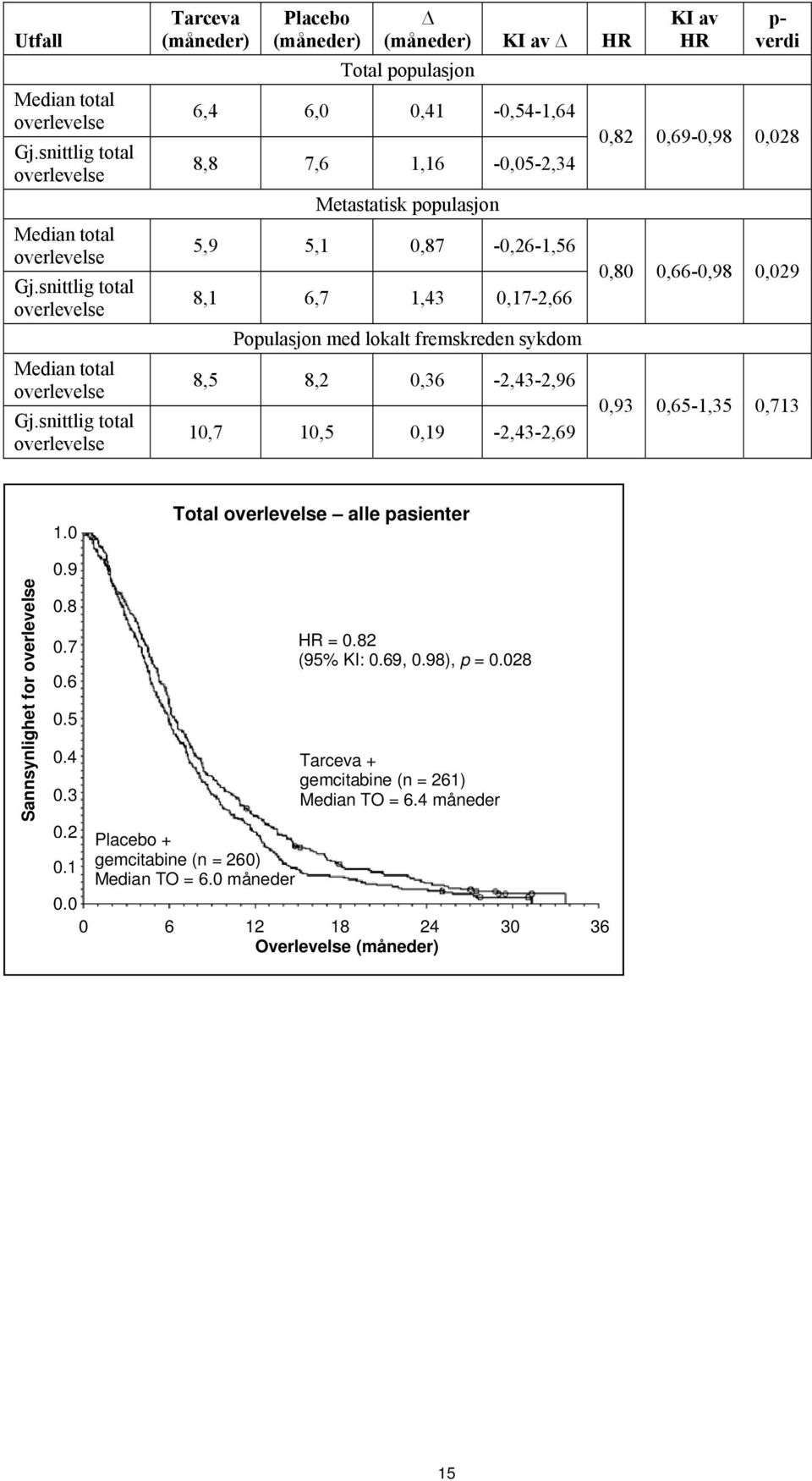 snittlig total overlevelse Tarceva (måneder) Placebo (måneder) (måneder) KI av HR Total populasjon 6,4 6,,41 -,54-1,64 8,8 7,6 1,16 -,5-2,34 Metastatisk populasjon 5,9 5,1,87 -,26-1,56 8,1