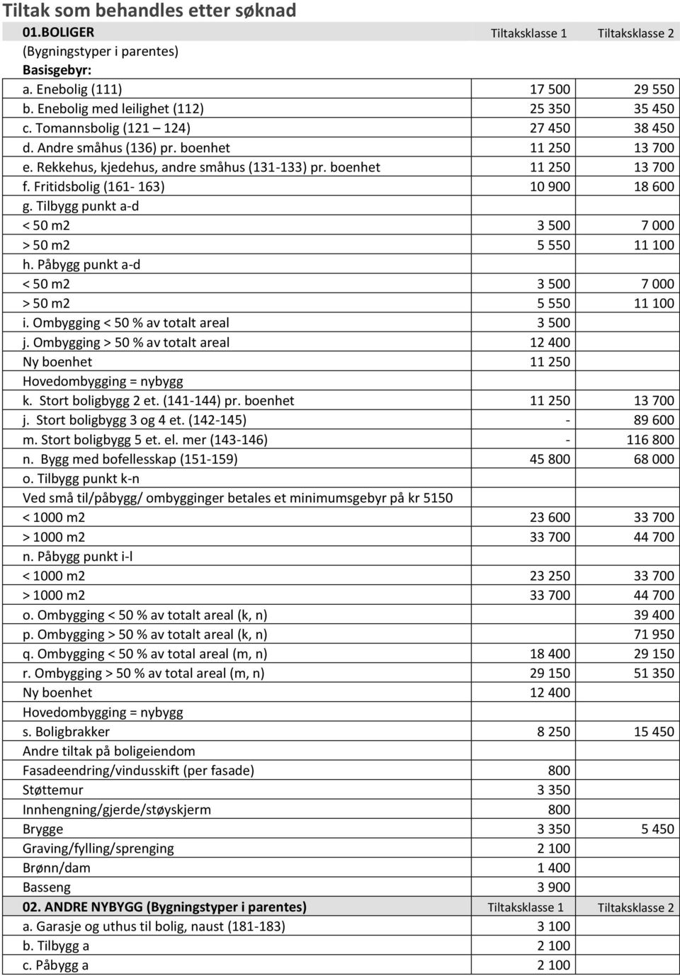 Tilbygg punkt a-d < 50 m2 3 500 7 000 > 50 m2 5 550 11 100 h. Påbygg punkt a-d < 50 m2 3 500 7 000 > 50 m2 5 550 11 100 i. Ombygging < 50 % av totalt areal 3 500 j.