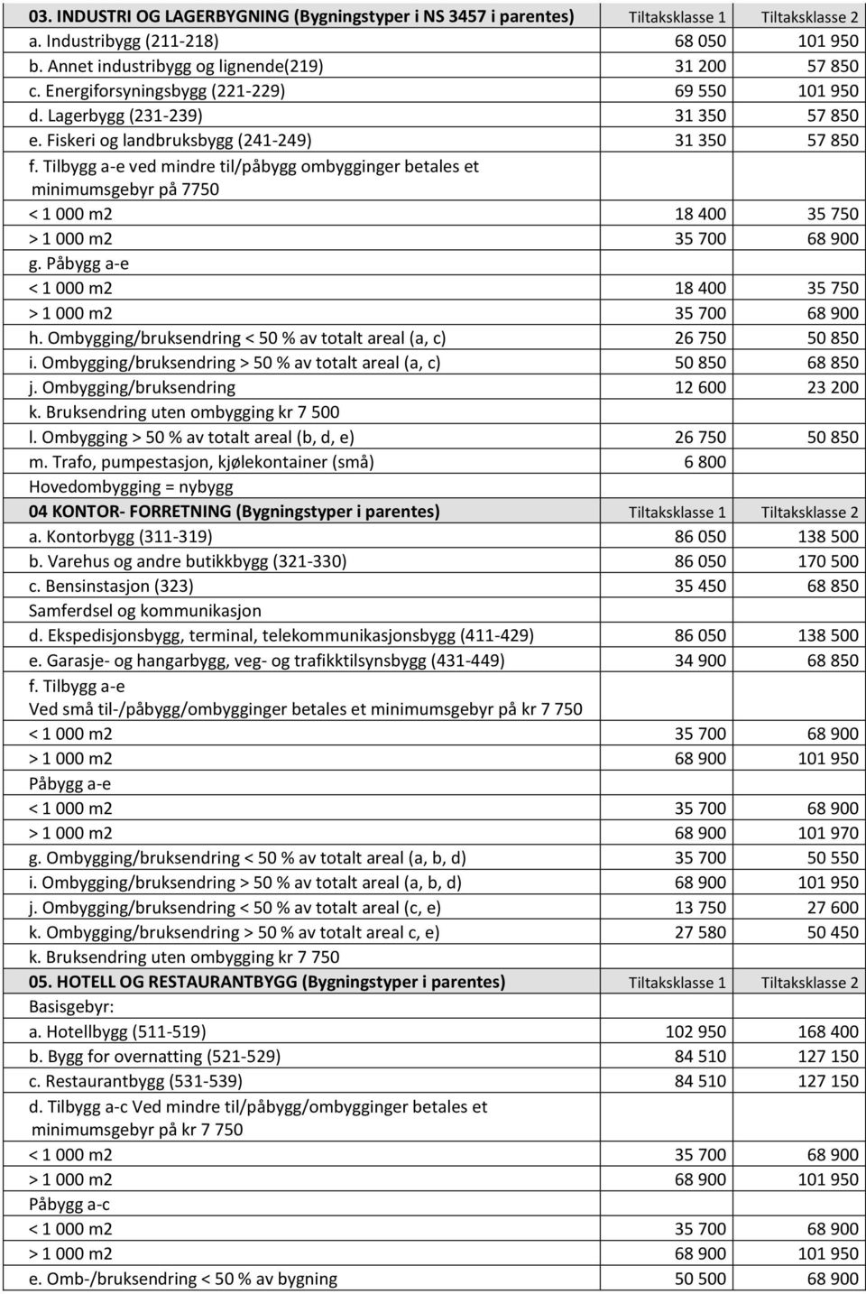 Tilbygg a-e ved mindre til/påbygg ombygginger betales et minimumsgebyr på 7750 < 1 000 m2 18 400 35 750 > 1 000 m2 35 700 68 900 g. Påbygg a-e < 1 000 m2 18 400 35 750 > 1 000 m2 35 700 68 900 h.