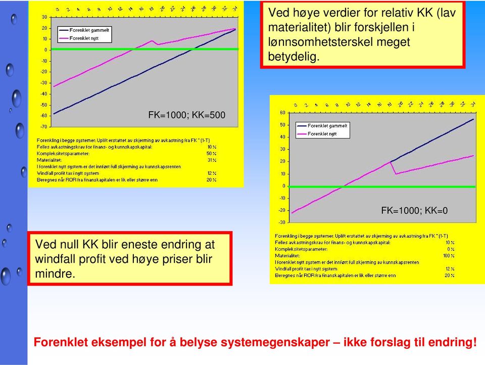 FK=1000; KK=500 FK=1000; KK=0 Ved null KK blir eneste endring at
