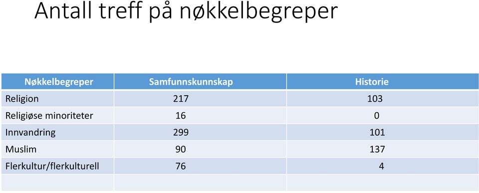 Religion 217 103 Religiøse minoriteter 16 0