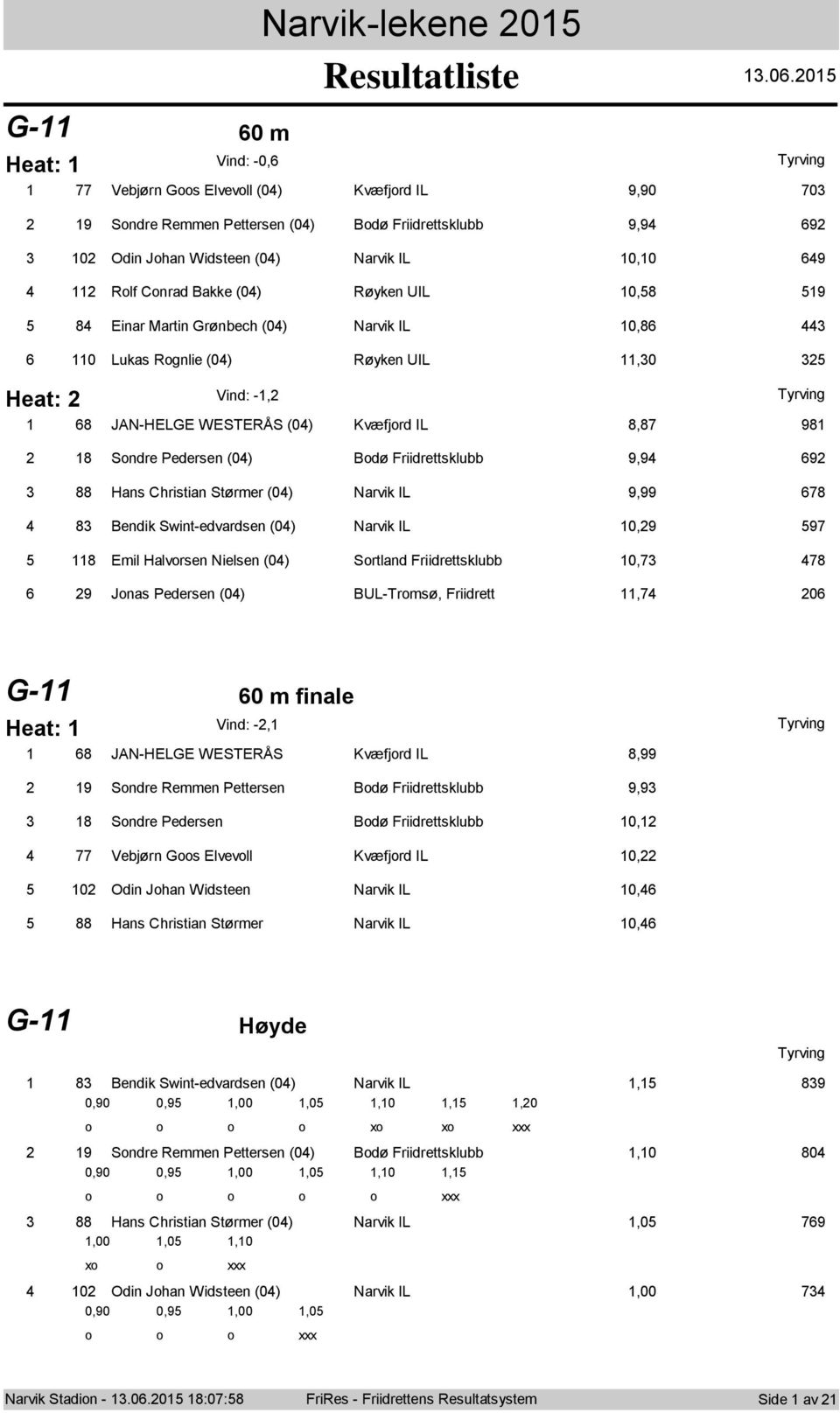 Martin Grønbech (0) Narvik IL 0,86 6 0 Lukas Rgnlie (0) Røyken UIL,0 5 Heat: Vind: -, 68 JAN-HELGE WESTERÅS (0) Kvæfjrd IL 8,87 98 8 Sndre Pedersen (0) Bdø Friidrettsklubb 9,9 69 88 Hans Christian