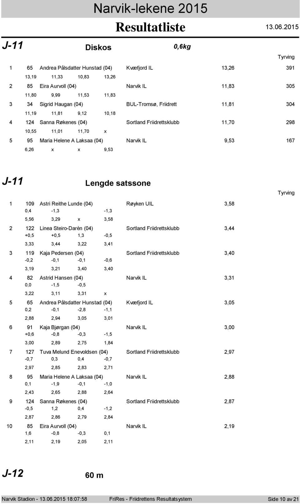 Srtland Friidrettsklubb,70 98 0,55,0,70 x 5 95 Maria Helene A Laksaa (0) Narvik IL 9,5 67 6,6 x x 9,5 J- Lengde satssne 09 Astri Reithe Lunde (0) Røyken UIL,58 0, -, -, 5,56,9 x,58 Linea Steir-Darèn