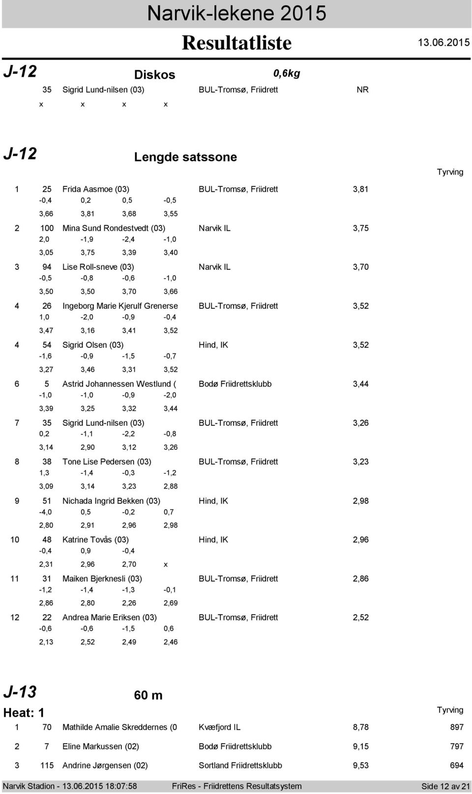 IL,75,0 -,9 -, -,0,05,75,9,0 9 Lise Rll-sneve (0) Narvik IL,70-0,5-0,8-0,6 -,0,50,50,70,66 6 Ingebrg Marie Kjerulf Grenerse BUL-Trmsø, Friidrett,5,0 -,0-0,9-0,,7,6,,5 5 Sigrid Olsen (0) Hind, IK,5