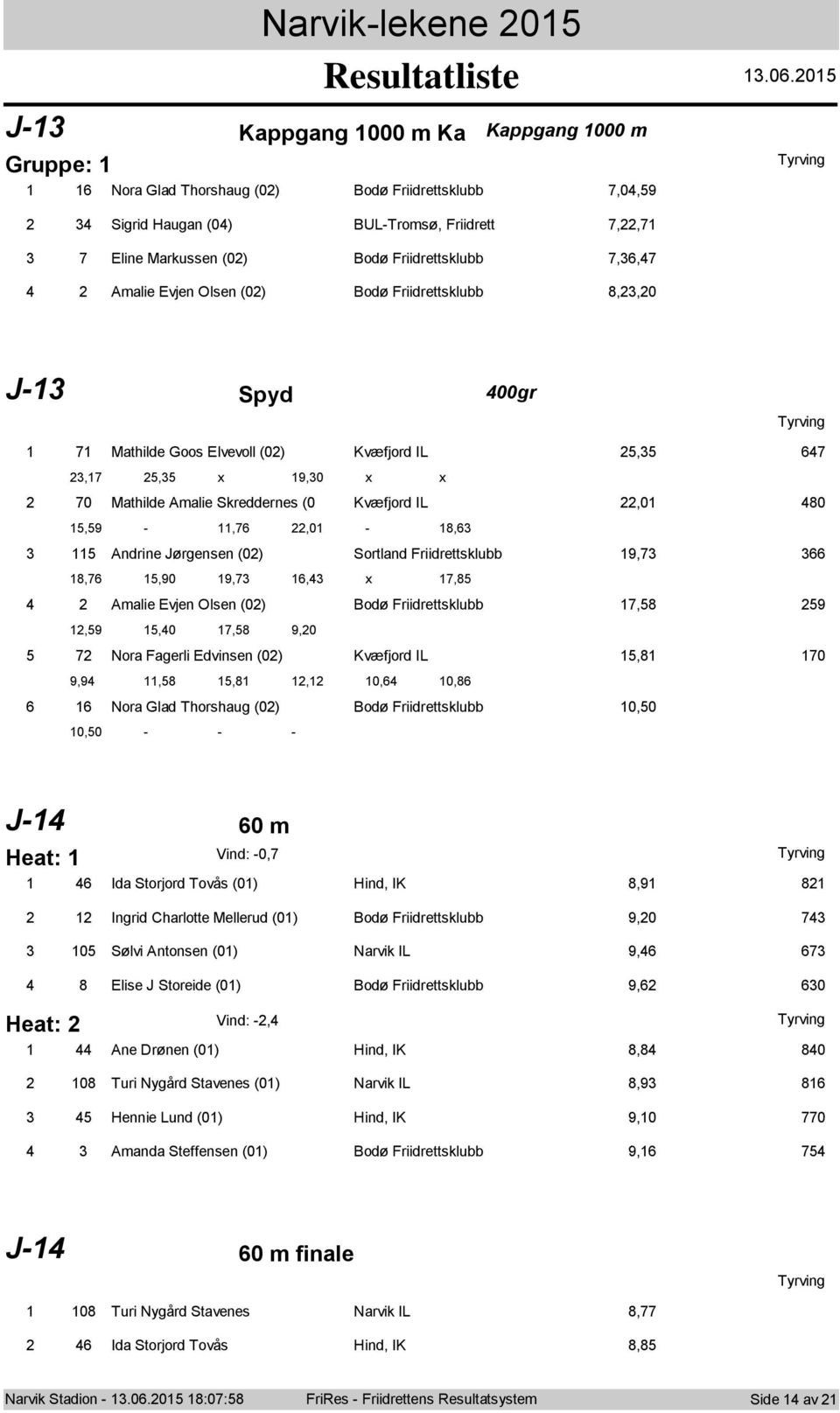 Evjen Olsen (0) Bdø Friidrettsklubb 8,,0 J- Spyd 00gr 7 Mathilde Gs Elvevll (0) Kvæfjrd IL 5,5 67,7 5,5 x 9,0 x x 70 Mathilde Amalie Skreddernes (0 Kvæfjrd IL,0 80 5,59 -,76,0-8,6 5 Andrine Jørgensen