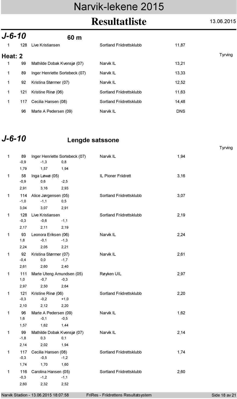 Srtland Friidrettsklubb,6 7 Cecilia Hansen (08) Srtland Friidrettsklubb,8 96 Marte A Pedersen (09) Narvik IL DNS J-6-0 Lengde satssne 89 Inger Henriette Srtebeck (07) Narvik IL,9-0,9 -, 0,8,79,57,9