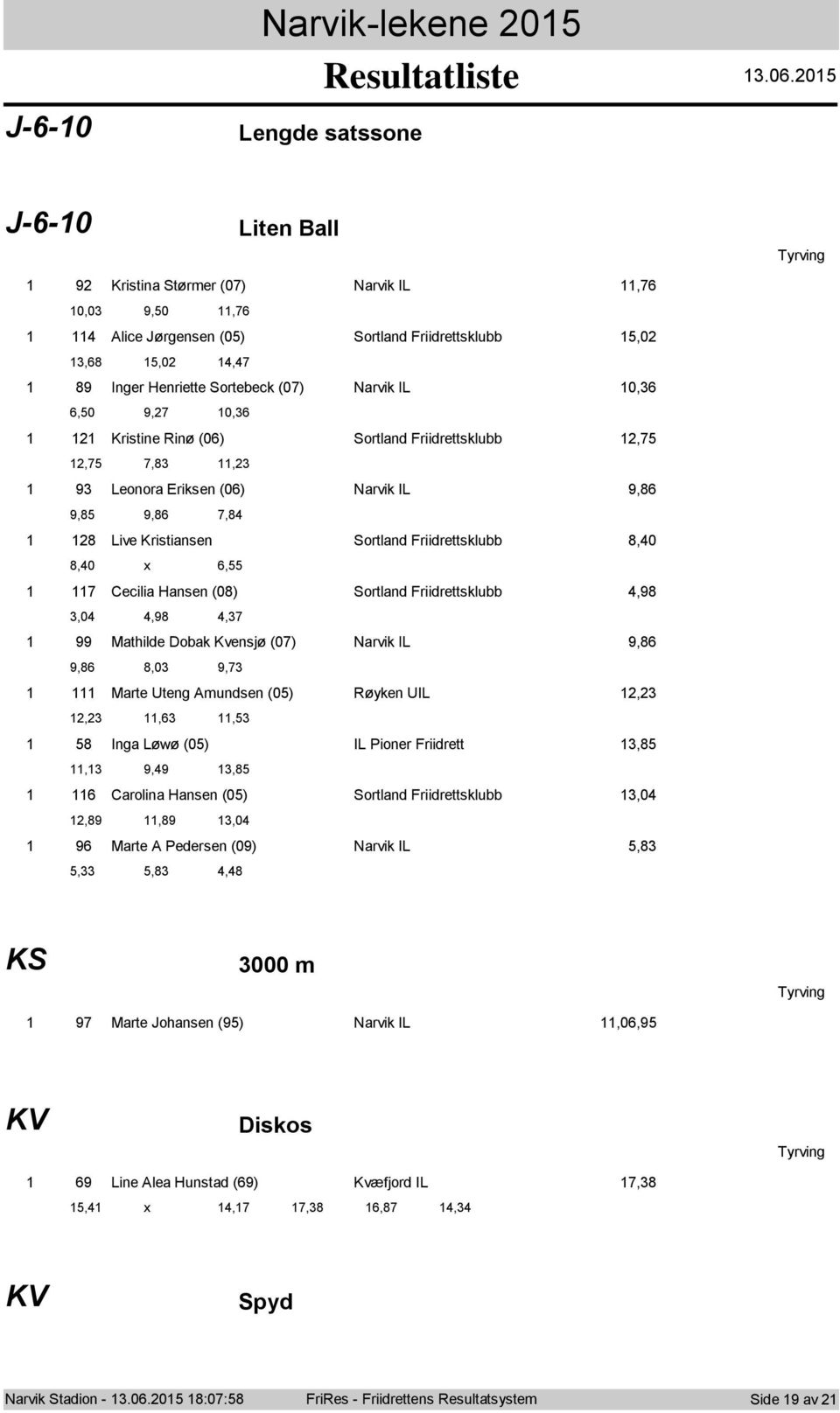 0,6 Kristine Rinø (06) Srtland Friidrettsklubb,75,75 7,8, 9 Lenra Eriksen (06) Narvik IL 9,86 9,85 9,86 7,8 8 Live Kristiansen Srtland Friidrettsklubb 8,0 8,0 x 6,55 7 Cecilia Hansen (08) Srtland