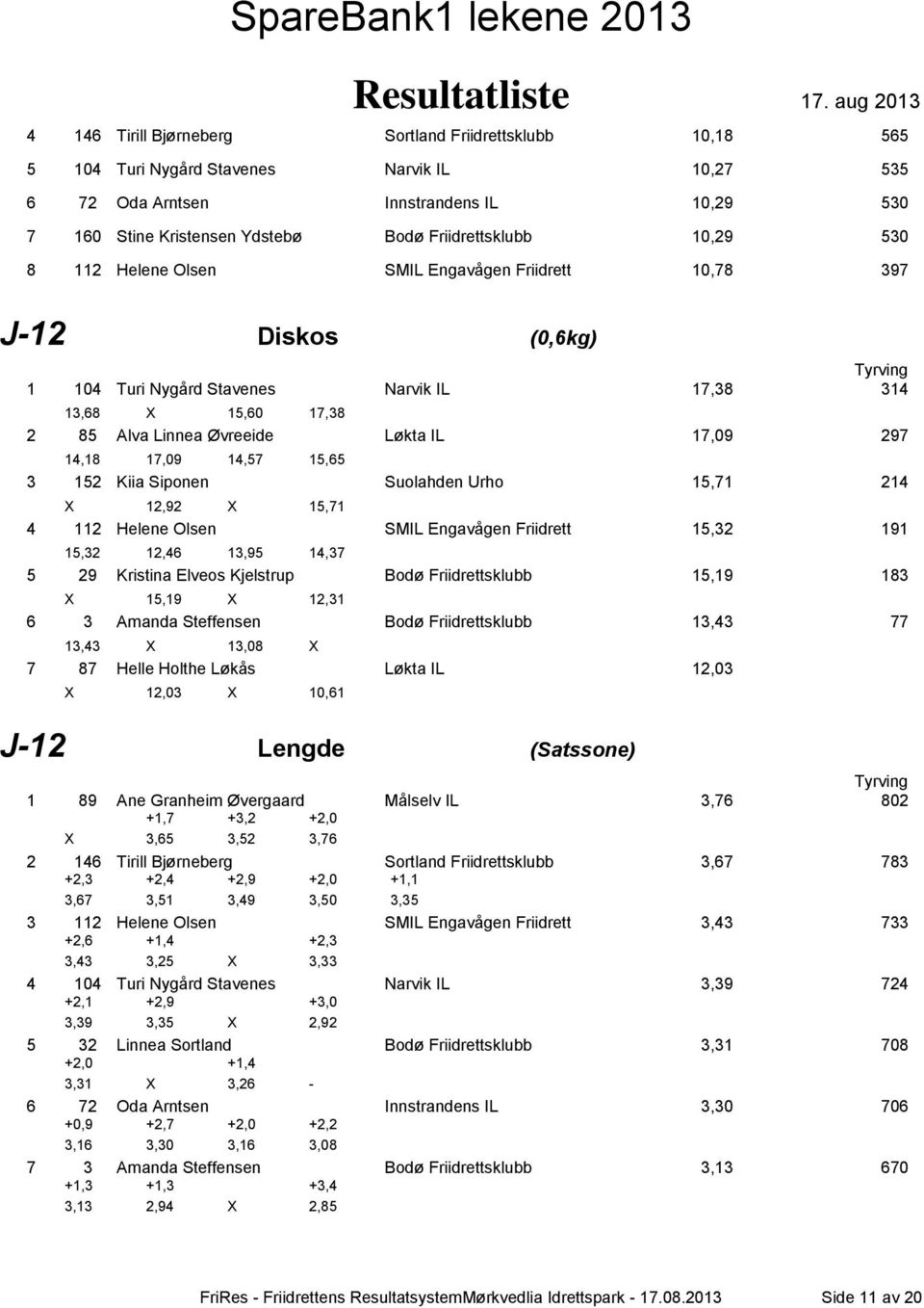 IL 17,09 297 14,18 17,09 14,57 15,65 3 152 Kiia Siponen Suolahden Urho 15,71 214 X 12,92 X 15,71 4 112 Helene Olsen SMIL Engavågen Friidrett 15,32 191 15,32 12,46 13,95 14,37 5 29 Kristina Elveos