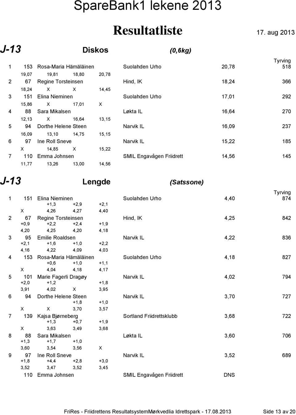 15,22 7 110 Emma Johnsen SMIL Engavågen Friidrett 14,56 145 11,77 13,26 13,00 14,56 J-13 Lengde (Satssone) 1 151 Elina Nieminen Suolahden Urho 4,40 874 +1,3 +2,9 +2,1 X 4,26 4,27 4,40 2 67 Regine