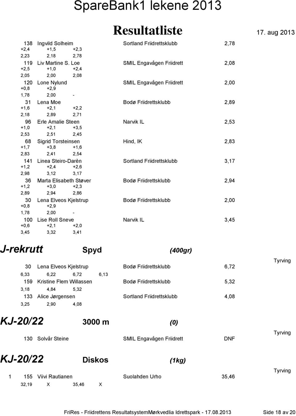 96 Erle Amalie Steen Narvik IL 2,53 +1,0 +2,1 +3,5 2,53 2,51 2,45 68 Sigrid Torsteinsen Hind, IK 2,83 +1,7 +3,8 +1,6 2,83 2,41 2,54 141 Linea Steiro-Darèn Sortland Friidrettsklubb 3,17 +1,2 +2,4 +2,6