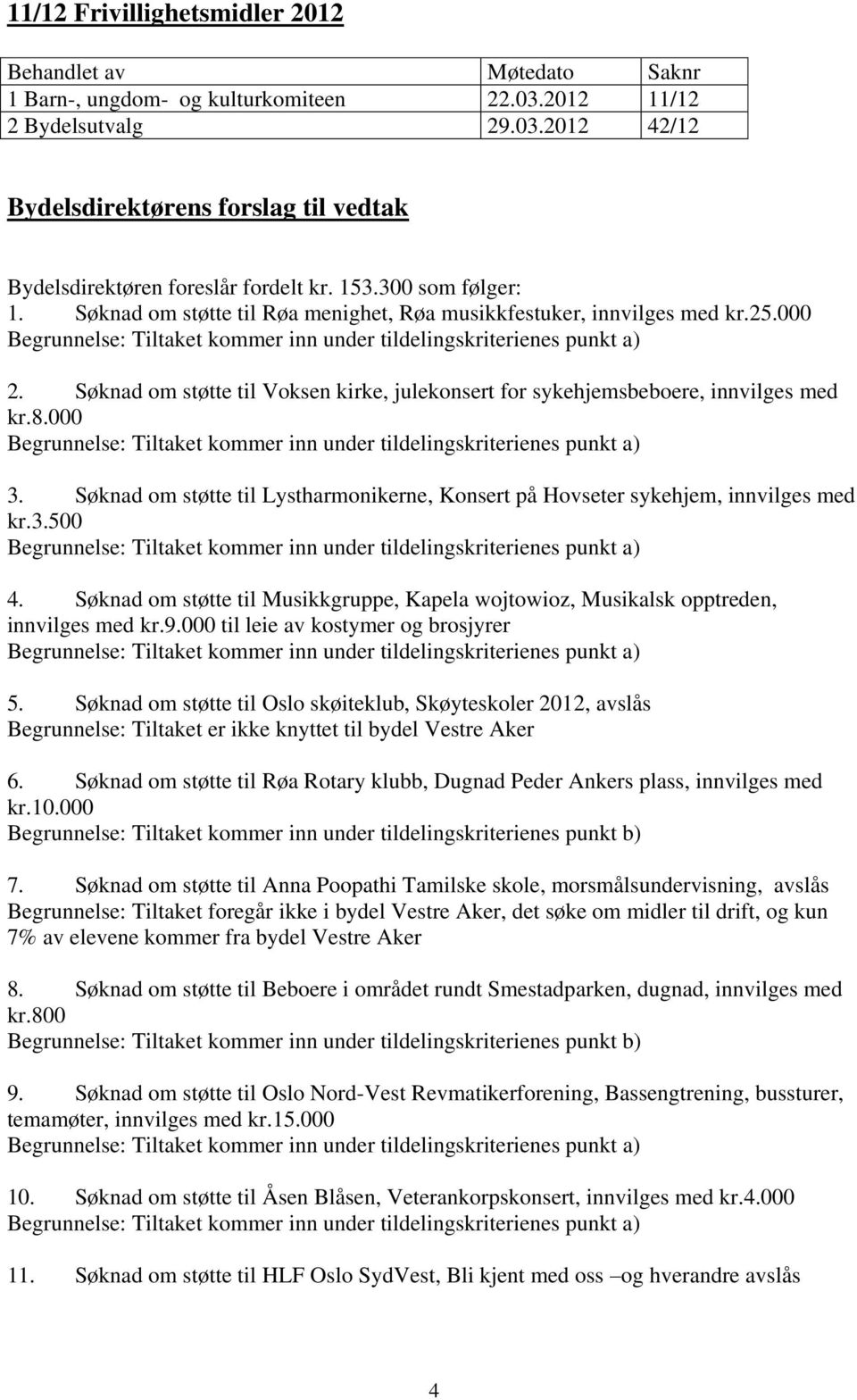 Søknad om støtte til Lystharmonikerne, Konsert på Hovseter sykehjem, innvilges med kr.3.500 4. Søknad om støtte til Musikkgruppe, Kapela wojtowioz, Musikalsk opptreden, innvilges med kr.9.