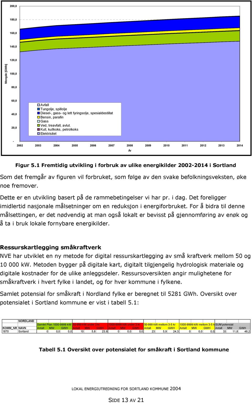 1 Fremtidig utvikling i forbruk av ulike energikilder 2002-2014 i Sortland Som det fremgår av figuren vil forbruket, som følge av den svake befolkningsveksten, øke noe fremover.