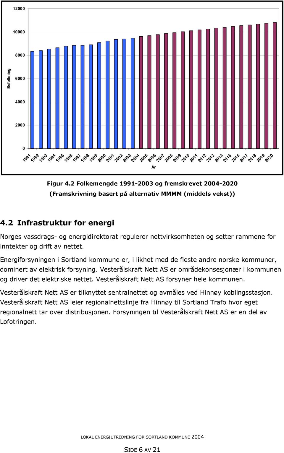 2 Infrastruktur for energi 2006 År 2007 2008 2009 2010 2011 2012 2013 2014 2015 2016 2017 2018 2019 2020 Norges vassdrags- og energidirektorat regulerer nettvirksomheten og setter rammene for