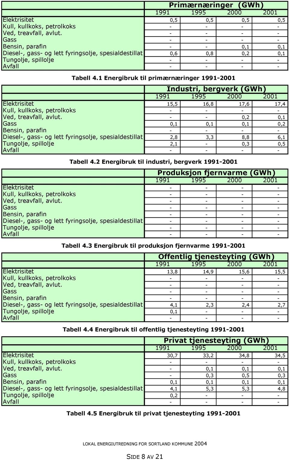 1 Energibruk til primærnæringer 1991-2001 Industri, bergverk (GWh) 1991 1995 2000 2001 Elektrisitet 15,5 16,8 17,6 17,4 Kull, kullkoks, petrolkoks - - - - Ved, treavfall, avlut.