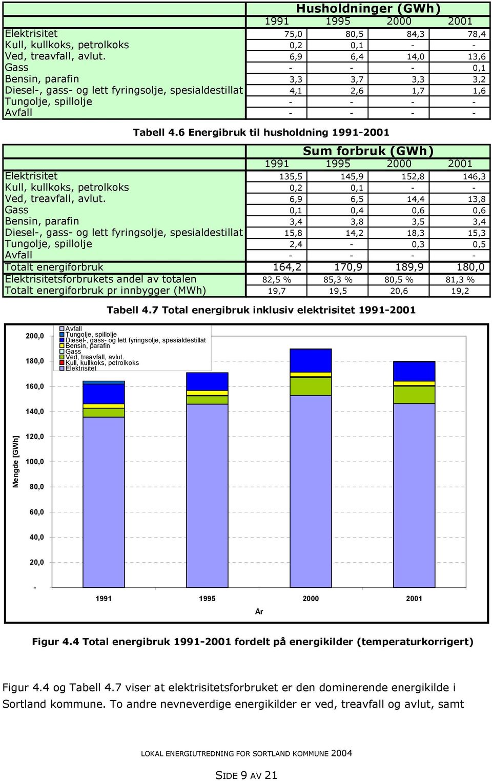 6 Energibruk til husholdning 1991-2001 Sum forbruk (GWh) 1991 1995 2000 2001 Elektrisitet 135,5 145,9 152,8 146,3 Kull, kullkoks, petrolkoks 0,2 0,1 - - Ved, treavfall, avlut.