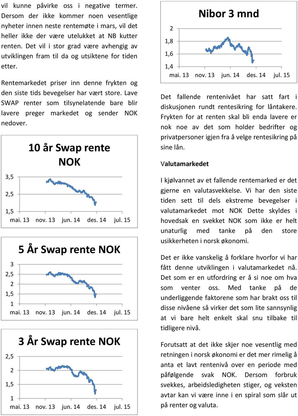 Lave SWAP renter som tilsynelatende bare blir lavere preger markedet og sender NOK nedover. 3,5,5 mai. 3 nov. 3 jun. 4 des. 4 jul. 5 3,5 0 år Swap rente NOK mai. 3 nov. 3 jun. 4 des. 4 jul. 5,5 5 År Swap rente NOK 3 År Swap rente NOK mai.