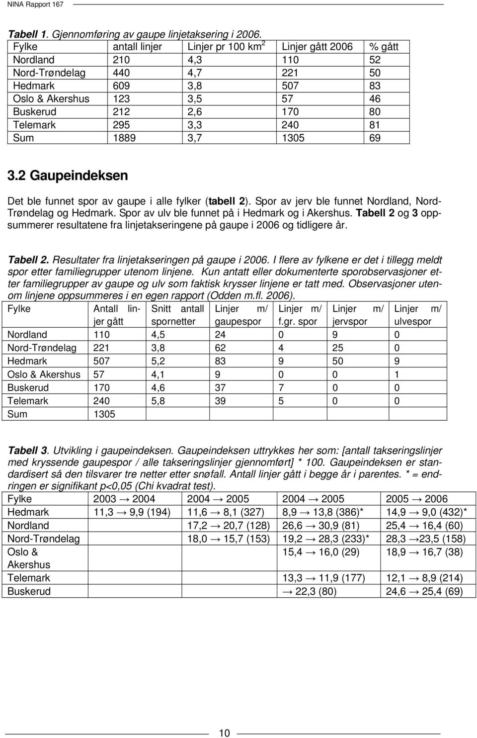 Telemark 295 3,3 240 81 Sum 1889 3,7 1305 69 3.2 Gaupeindeksen Det ble funnet spor av gaupe i alle fylker (tabell 2). Spor av jerv ble funnet Nordland, Nord- Trøndelag og Hedmark.