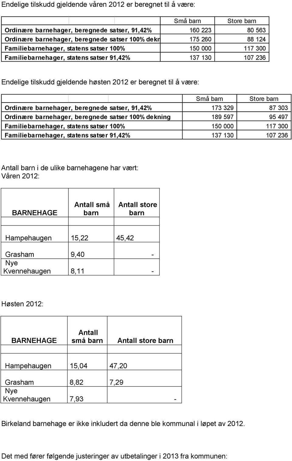 beregnede satser, 91,42% 173 329 87 303 Ordinære ehager, beregnede satser 100% dekning 189 597 95 497 Familieehager, statens satser 100% 150 000 117 300 Familieehager, statens satser 91,42% 137 130