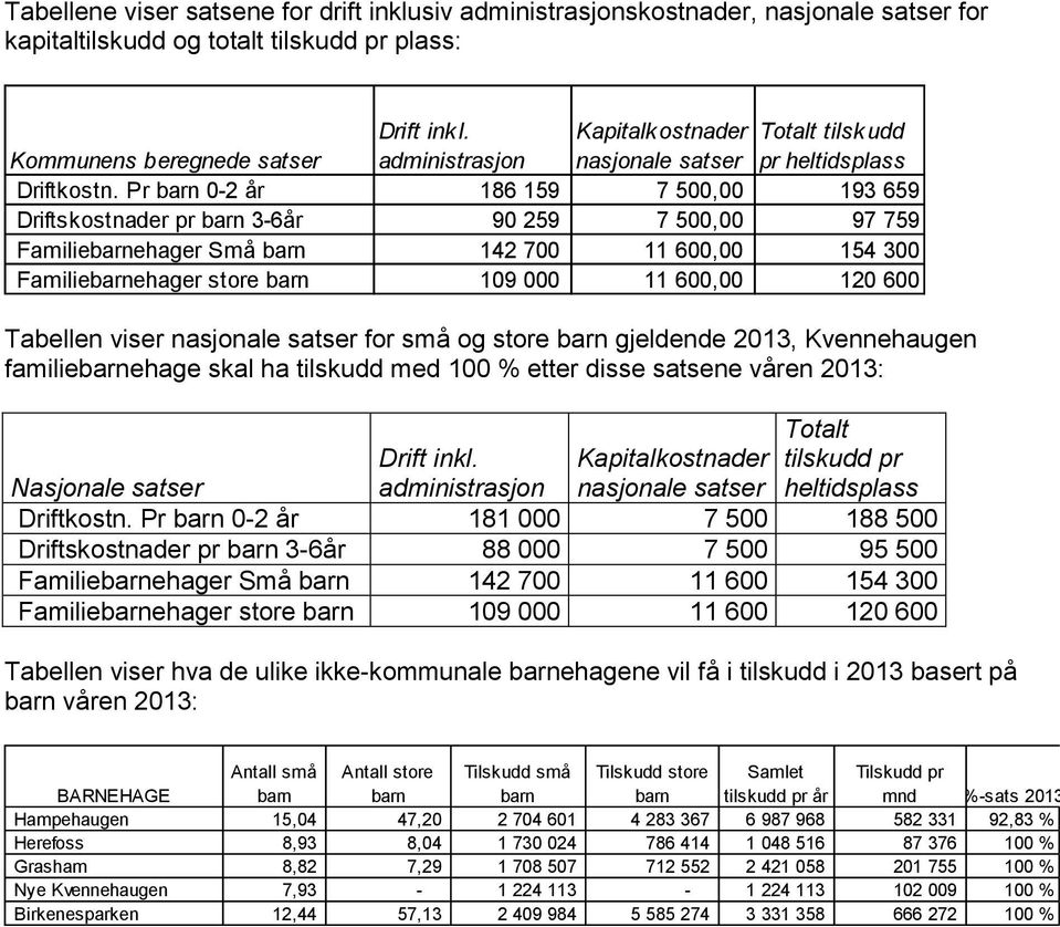 Pr 0-2 år 186 159 7 500,00 193 659 Driftskostnader pr 3-6år 90 259 7 500,00 97 759 Familieehager Små 142 700 11 600,00 154 300 Familieehager store 109 000 11 600,00 120 600 Tabellen viser nasjonale