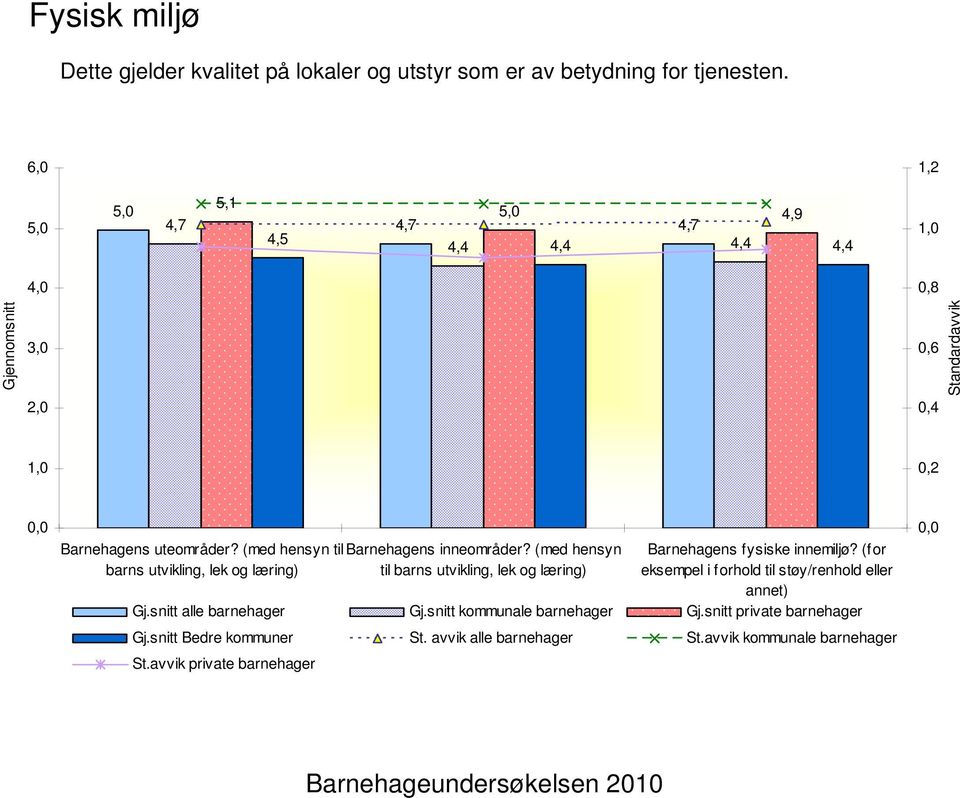 (med hensyn til Barnehagens inneområder?