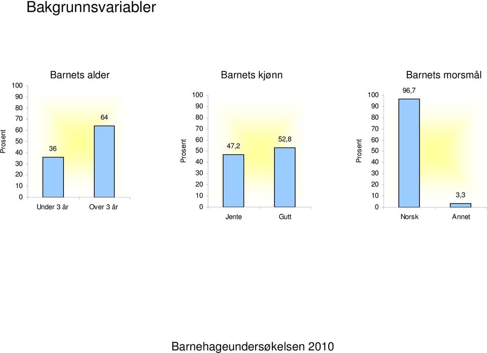 Over 3 år Prosent 100 90 80 70 60 52,8 47,2 50 40 30 20 10 0