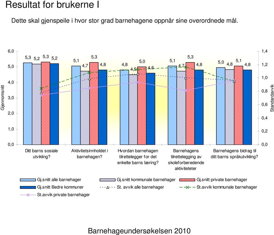 Aktivitetsinnholdet i barnehagen? Hvordan barnehagen tilrettelegger for det enkelte barns læring?