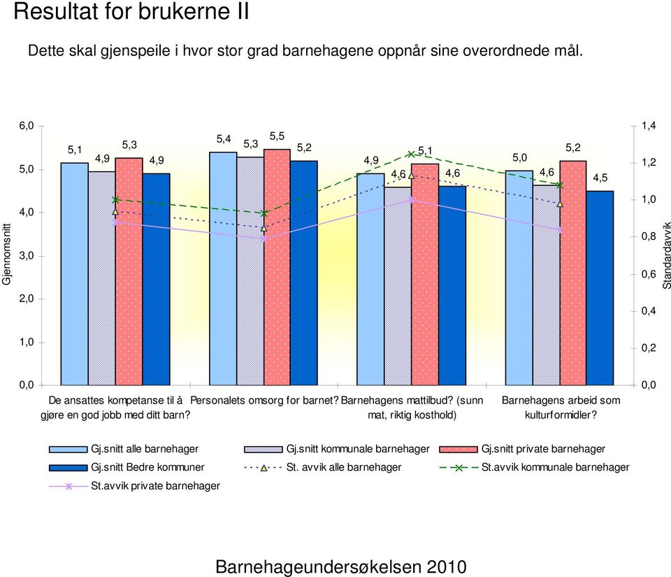 5,1 4,9 5,3 4,9 5,4 5,3 5,5 5,1 4,9 4,6 4,6 4,6 4,5 1,4 1,2 De ansattes kompetanse til