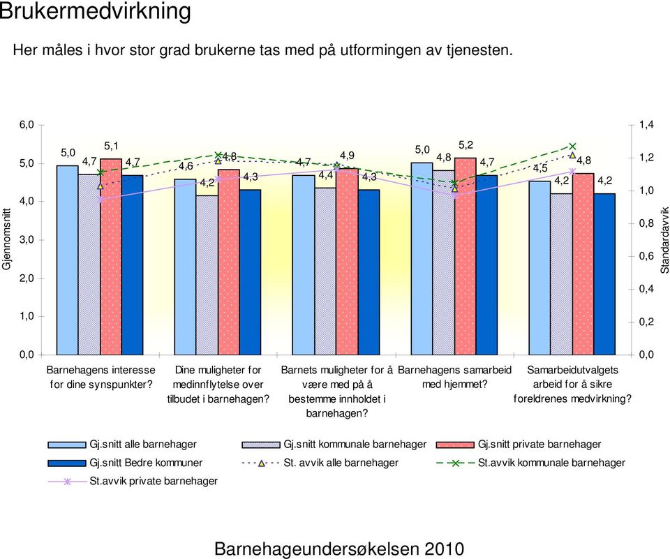 Dine muligheter for medinnflytelse over tilbudet i barnehagen?