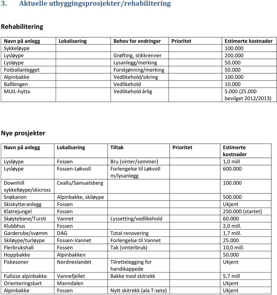 000 bevilget 2012/2013) Nye prosjekter Navn på anlegg Lokalisering Tiltak Prioritet Estimerte kostnader Lysløype Fossen Bru (vinter/sommer) 1,0 mill Lysløype Fossen-Løkvoll Forlengelse til Løkvoll