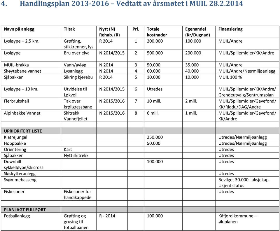 000 MUIL/Andre Skøytebane vannet Lysanlegg N 2014 4 60.000 40.000 MUIL/Andre/Nærmiljøanlegg Sjåbakken Sikring kjørebu R 2014 5 10.000 10.000 MUIL 100 % Lysløype 10 km.