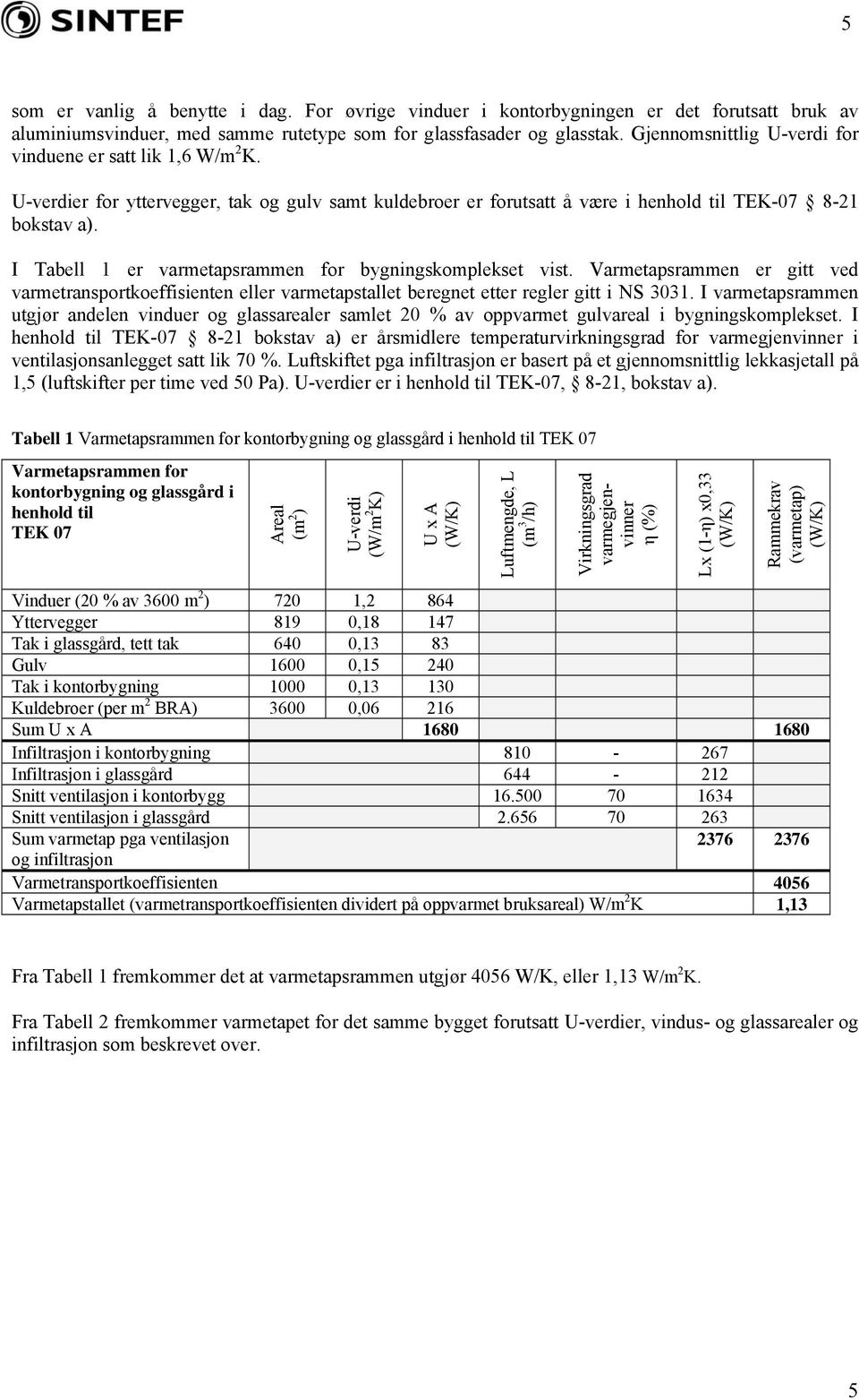 I Tabell 1 er varmetapsrammen for bygningskomplekset vist. Varmetapsrammen er gitt ved varmetransportkoeffisienten eller varmetapstallet beregnet etter regler gitt i NS 3031.