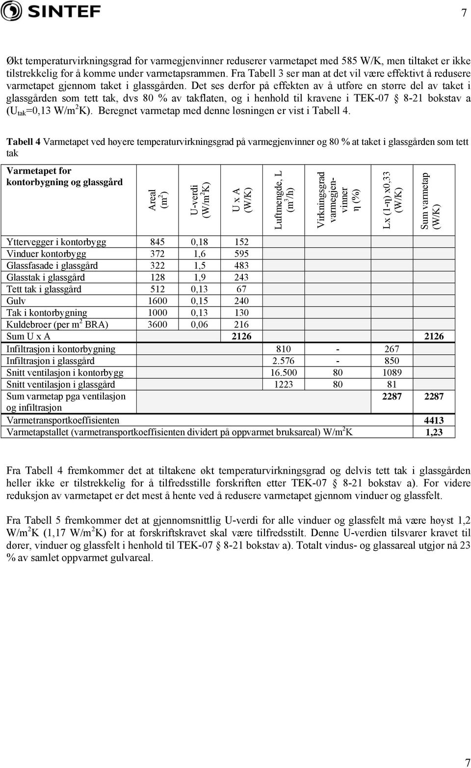 Det ses derfor på effekten av å utføre en større del av taket i glassgården som tett tak, dvs 80 % av takflaten, og i henhold til kravene i TEK-07 8-21 bokstav a (U tak =0,13 W/m 2 K).