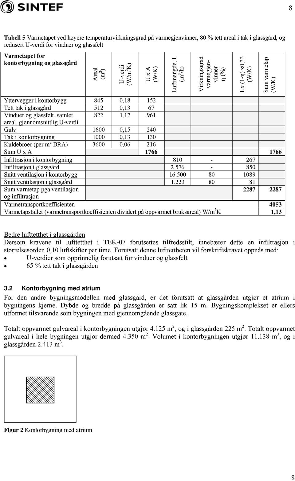 Infiltrasjon i glassgård 2.576-850 Snitt ventilasjon i kontorbygg 16.500 80 1089 Snitt ventilasjon i glassgård 1.