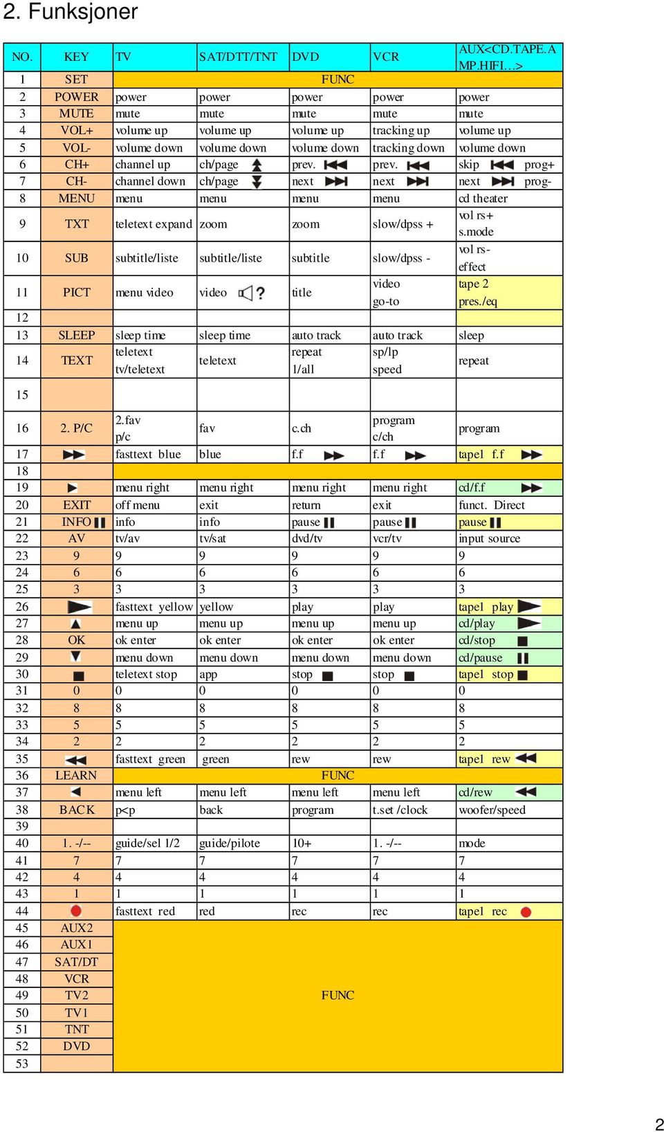 volume down 6 CH+ channel up ch/page prev. prev. skip prog+ 7 CH- channel down ch/page next next next prog- 8 MENU menu menu menu menu cd theater 9 TXT teletext expand zoom zoom slow/dpss + vol rs+ s.