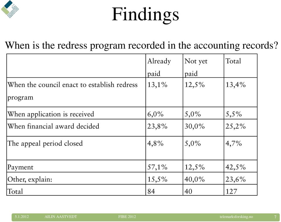 When application is received 6,0% 5,0% 5,5% When financial award decided 23,8% 30,0% 25,2% The appeal