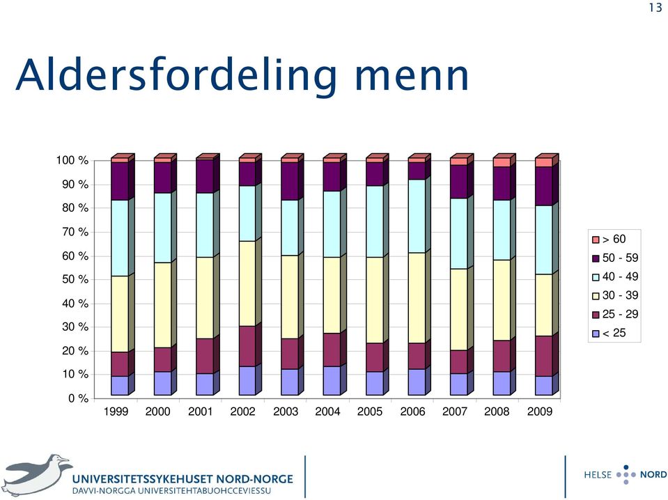 40-49 30-39 25-29 < 25 10 % 0 % 1999 2000