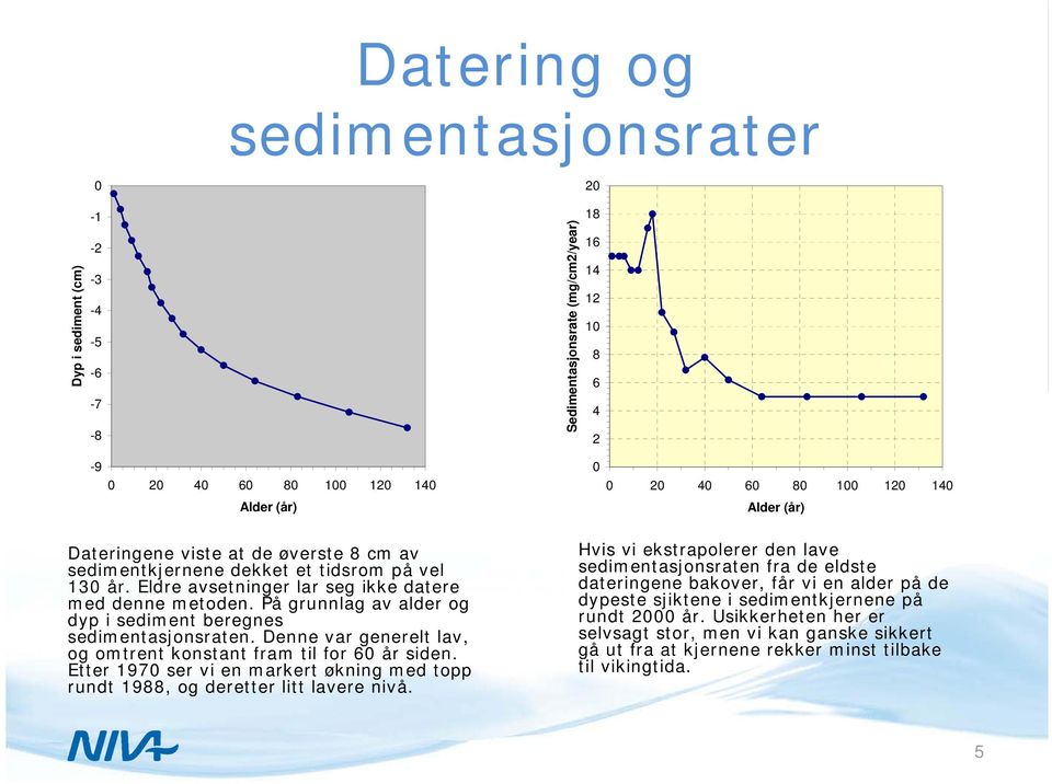 På grunnlag av alder og dyp i sediment beregnes sedimentasjonsraten. Denne var generelt lav, og omtrent konstant fram til for 60 år siden.