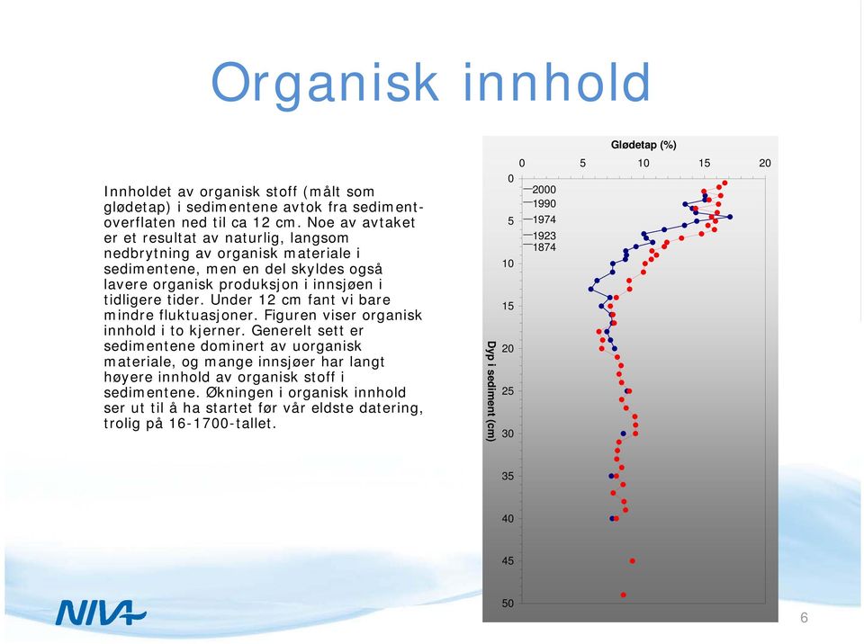 Under 12 cm fant vi bare mindre fluktuasjoner. Figuren viser organisk innhold i to kjerner.