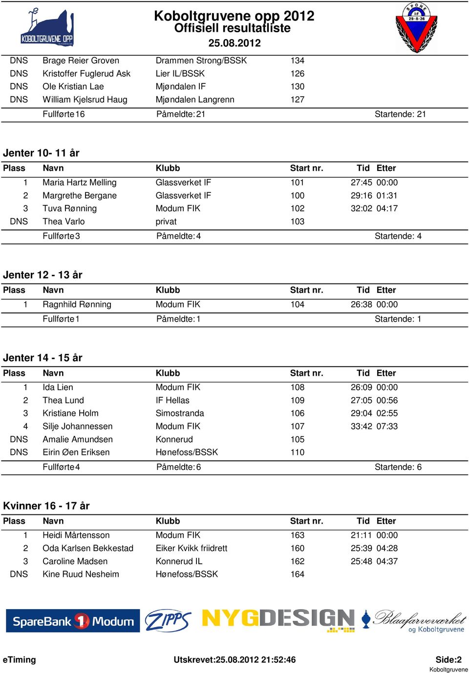 Thea Varlo privat 103 Påmeldte: 4 Startende: 4 Jenter 12-13 år 1 Ragnhild Rønning Modum FIK 104 26:38 00:00 Fullførte: 1 Jenter 14-15 år 1 Ida Lien Modum FIK 108 26:09 00:00 2 Thea Lund IF Hellas 109