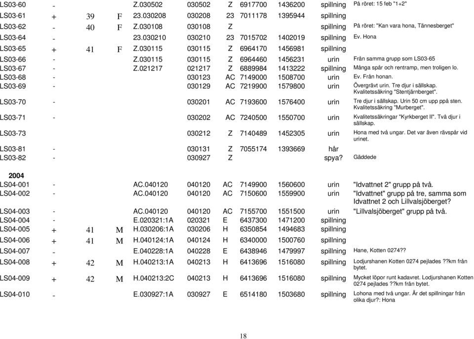 030115 030115 Z 6964170 1456981 spillning LS03-66 - Z.030115 030115 Z 6964460 1456231 urin Från samma grupp som LS03-65 LS03-67 - Z.