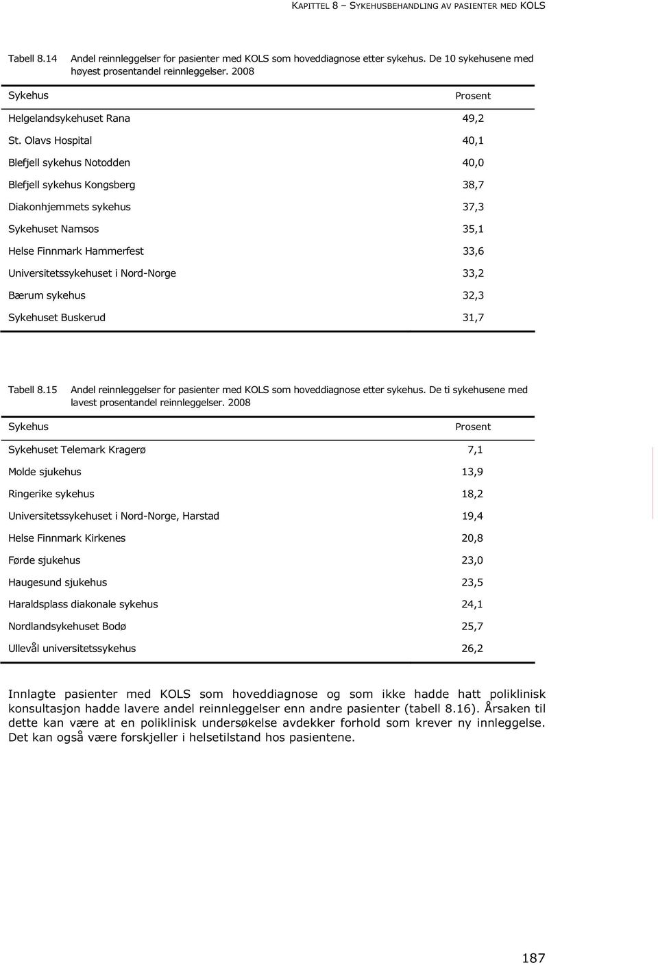 Olavs Hospital 40,1 Blefjell sykehus Notodden 40,0 Blefjell sykehus Kongsberg 38,7 Diakonhjemmets sykehus 37,3 Sykehuset Namsos 35,1 Helse Finnmark Hammerfest 33,6 Universitetssykehuset i Nord-Norge