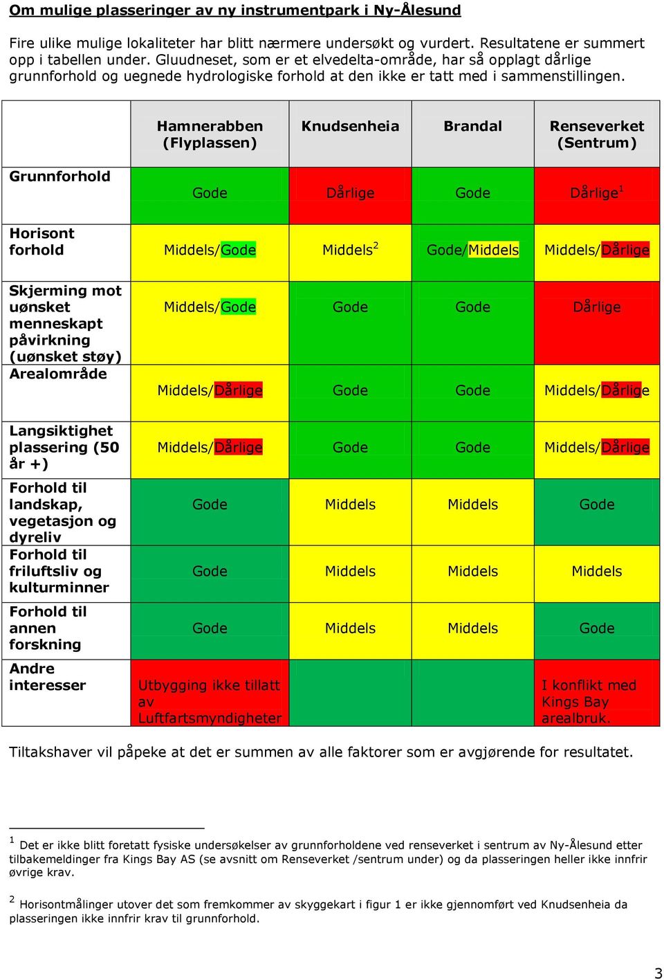 Hamnerabben (Flyplassen) Knudsenheia Brandal Renseverket (Sentrum) Grunnforhold Gode Dårlige Gode Dårlige 1 Horisont forhold Middels/Gode Middels 2 Gode/Middels Middels/Dårlige Skjerming mot uønsket