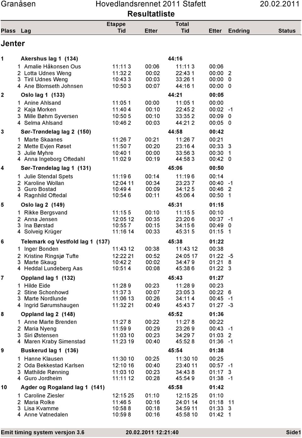 : : : Mille Bøhm Syversen : : : :9 Selma Ahlsand :6 : : : Sør-Trøndelag lag () :8 : Marte Skaanes :6 7 : :6 7 : Mette Evjen Røset : 7 : :6 : Julie Myhre : : :6 : Anna Ingeborg Oftedahl : 9 :9 :8 :