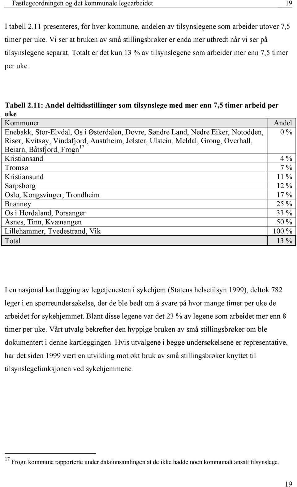 11: Andel deltidsstillinger som tilsynslege med mer enn 7,5 timer arbeid per uke Kommuner Andel Enebakk, Stor-Elvdal, Os i Østerdalen, Dovre, Søndre Land, Nedre Eiker, Notodden, 0 % Risør, Kvitsøy,