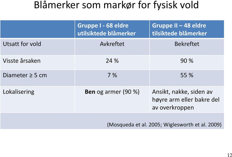 % 90 % Diameter 5 cm 7 % 55 % Lokalisering Ben og armer (90 %) Ansikt, nakke, siden av